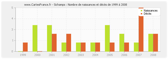 Sichamps : Nombre de naissances et décès de 1999 à 2008