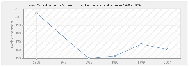 Population Sichamps