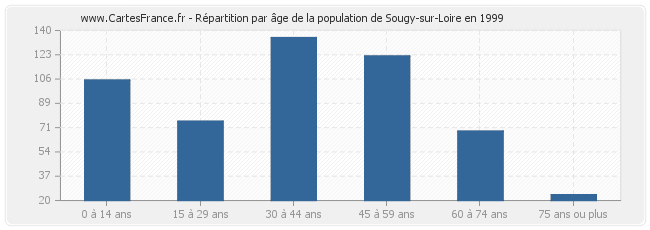Répartition par âge de la population de Sougy-sur-Loire en 1999