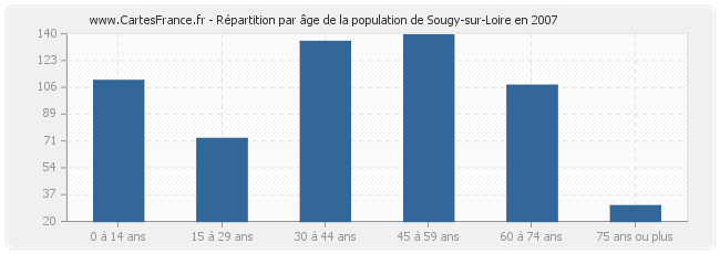 Répartition par âge de la population de Sougy-sur-Loire en 2007