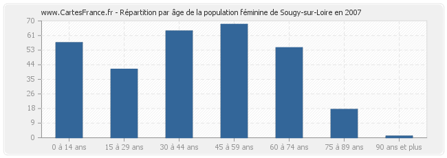 Répartition par âge de la population féminine de Sougy-sur-Loire en 2007