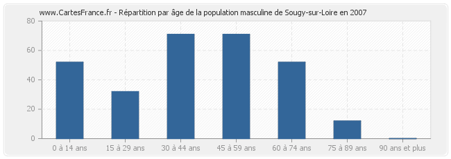 Répartition par âge de la population masculine de Sougy-sur-Loire en 2007