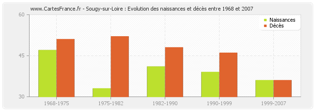 Sougy-sur-Loire : Evolution des naissances et décès entre 1968 et 2007