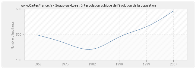Sougy-sur-Loire : Interpolation cubique de l'évolution de la population