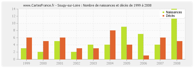 Sougy-sur-Loire : Nombre de naissances et décès de 1999 à 2008