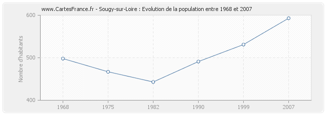Population Sougy-sur-Loire