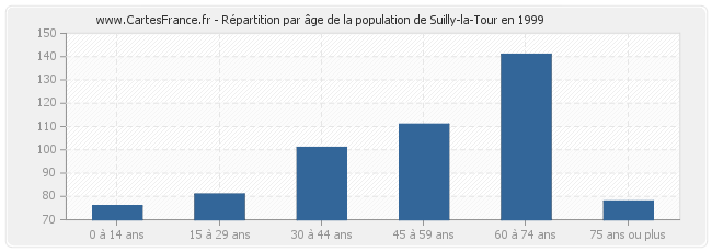 Répartition par âge de la population de Suilly-la-Tour en 1999
