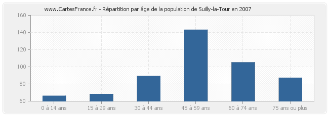 Répartition par âge de la population de Suilly-la-Tour en 2007