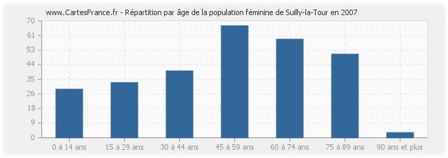 Répartition par âge de la population féminine de Suilly-la-Tour en 2007