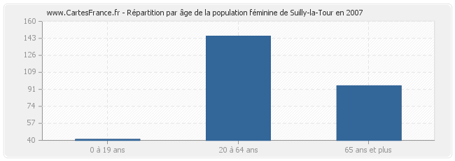 Répartition par âge de la population féminine de Suilly-la-Tour en 2007