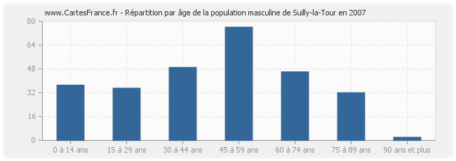 Répartition par âge de la population masculine de Suilly-la-Tour en 2007