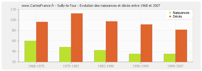 Suilly-la-Tour : Evolution des naissances et décès entre 1968 et 2007
