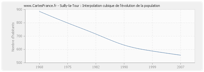 Suilly-la-Tour : Interpolation cubique de l'évolution de la population