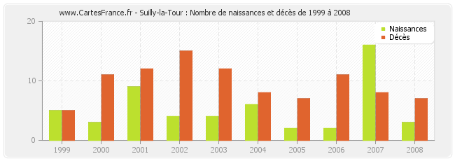 Suilly-la-Tour : Nombre de naissances et décès de 1999 à 2008