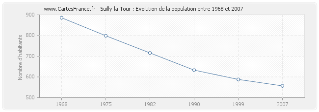 Population Suilly-la-Tour