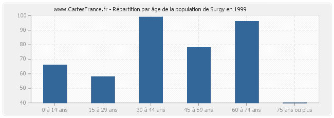 Répartition par âge de la population de Surgy en 1999