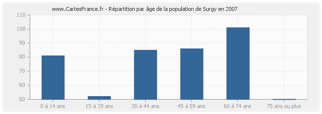 Répartition par âge de la population de Surgy en 2007