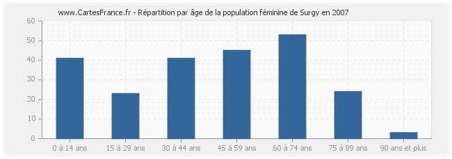 Répartition par âge de la population féminine de Surgy en 2007