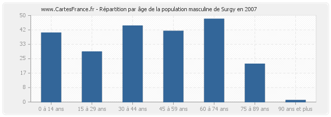 Répartition par âge de la population masculine de Surgy en 2007