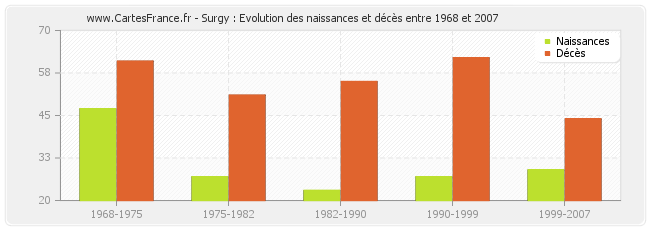 Surgy : Evolution des naissances et décès entre 1968 et 2007