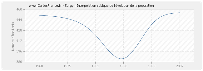 Surgy : Interpolation cubique de l'évolution de la population