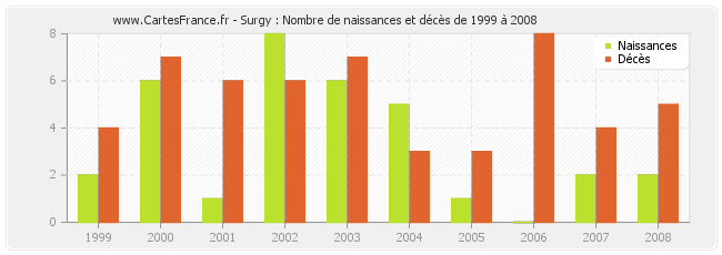 Surgy : Nombre de naissances et décès de 1999 à 2008