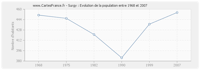 Population Surgy