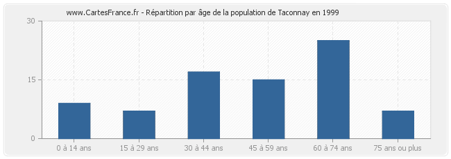 Répartition par âge de la population de Taconnay en 1999