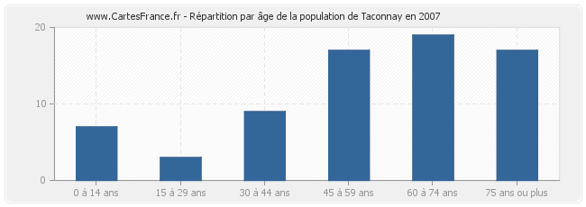 Répartition par âge de la population de Taconnay en 2007