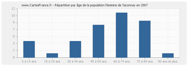 Répartition par âge de la population féminine de Taconnay en 2007