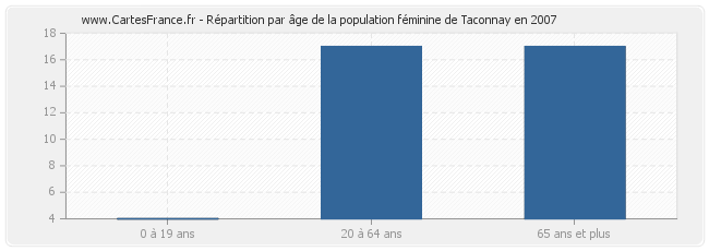 Répartition par âge de la population féminine de Taconnay en 2007