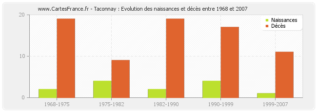 Taconnay : Evolution des naissances et décès entre 1968 et 2007