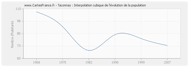 Taconnay : Interpolation cubique de l'évolution de la population