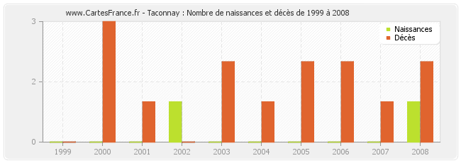 Taconnay : Nombre de naissances et décès de 1999 à 2008