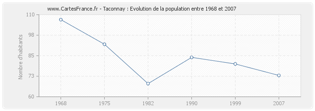 Population Taconnay