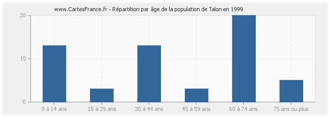 Répartition par âge de la population de Talon en 1999