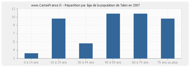 Répartition par âge de la population de Talon en 2007