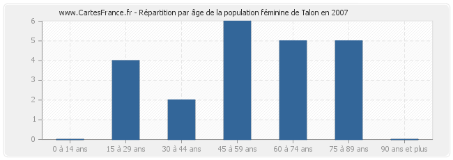 Répartition par âge de la population féminine de Talon en 2007