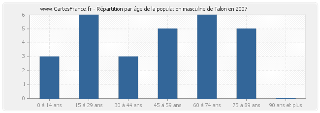 Répartition par âge de la population masculine de Talon en 2007