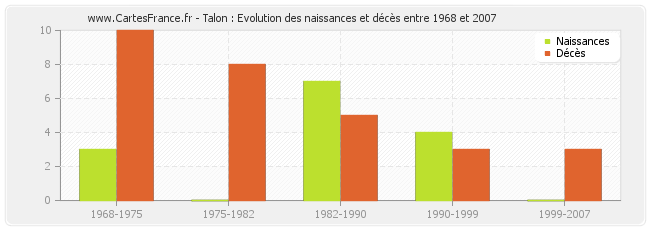 Talon : Evolution des naissances et décès entre 1968 et 2007