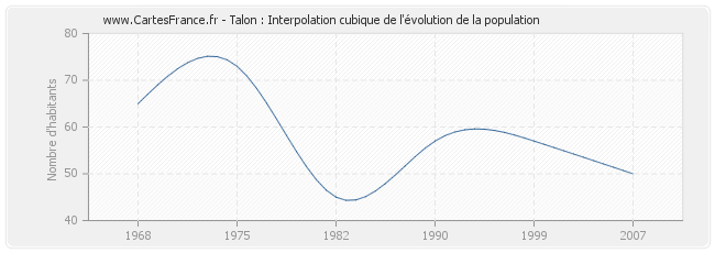Talon : Interpolation cubique de l'évolution de la population