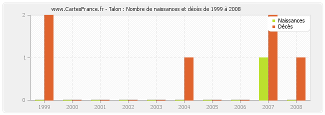 Talon : Nombre de naissances et décès de 1999 à 2008