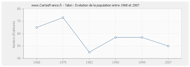 Population Talon