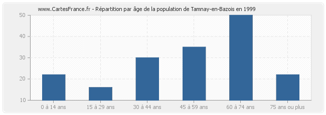 Répartition par âge de la population de Tamnay-en-Bazois en 1999