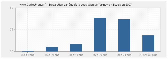 Répartition par âge de la population de Tamnay-en-Bazois en 2007