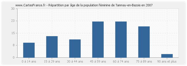 Répartition par âge de la population féminine de Tamnay-en-Bazois en 2007