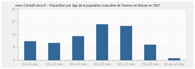 Répartition par âge de la population masculine de Tamnay-en-Bazois en 2007