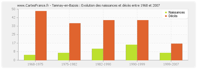 Tamnay-en-Bazois : Evolution des naissances et décès entre 1968 et 2007