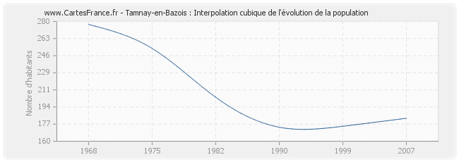 Tamnay-en-Bazois : Interpolation cubique de l'évolution de la population