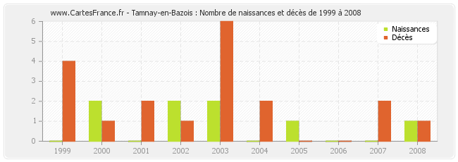 Tamnay-en-Bazois : Nombre de naissances et décès de 1999 à 2008